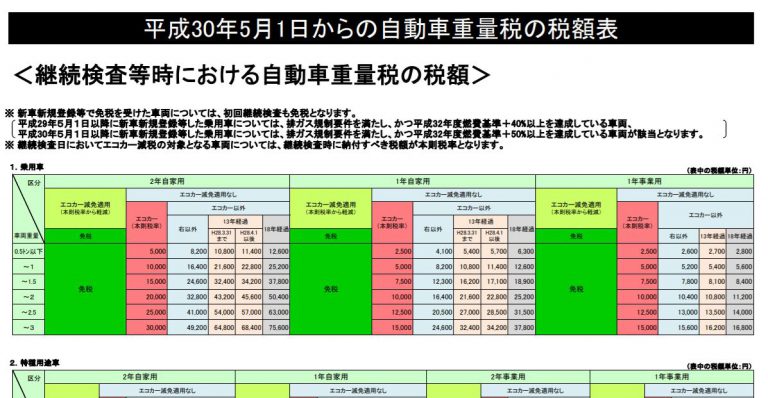 車検時の税金と、自動車重量税の額が簡単にわかる方法 | 色はいろいろ